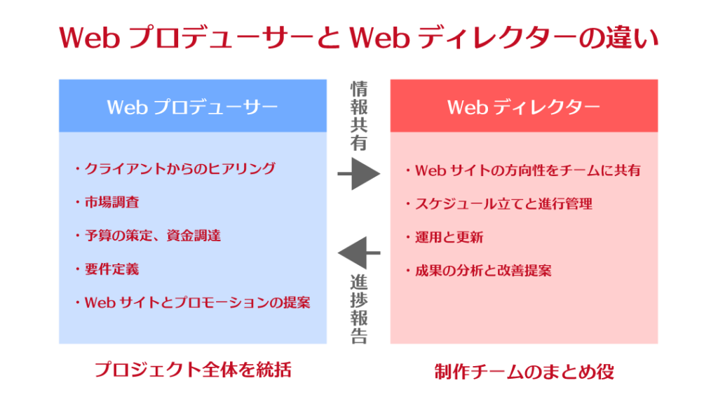 WebプロデューサーとWebディレクターの違いについて
